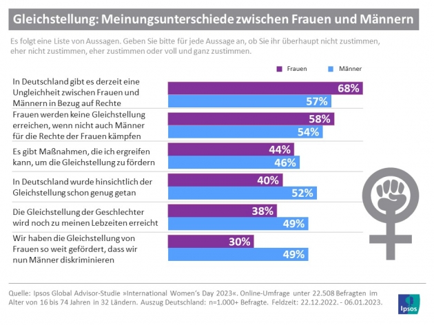 Elternzeit wird bei Männern wieder kritischer gesehen - Eine Studie zum Weltfrauentag von Ipsos zeigt: Elternzeit für Männer wird unbeliebter - Quelle: Ipsos